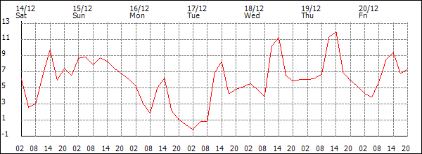 Temperature (°C)