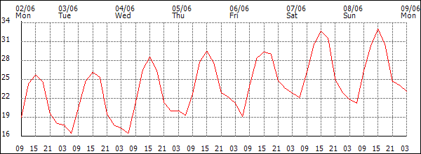 Temperature (°C)