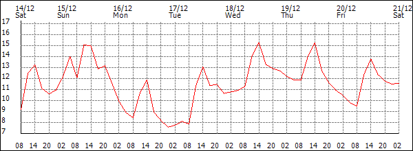 Temperature (°C)