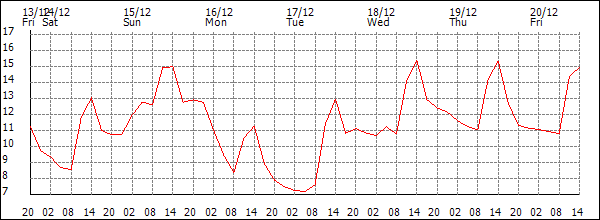 Temperature (°C)