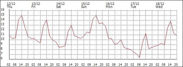 Temperature (°C)