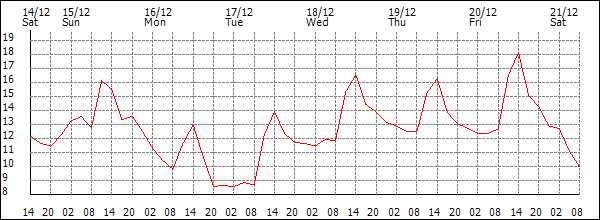 Temperature (°C)