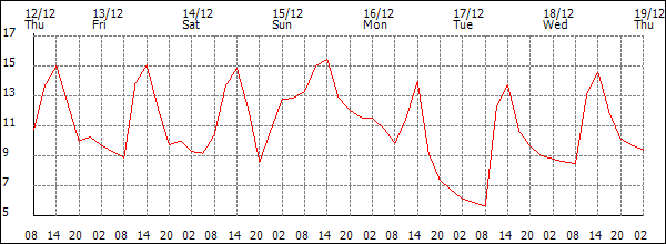 Temperature (°C)