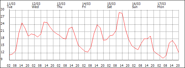 Temperature (°C)