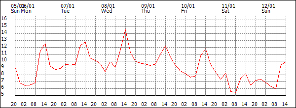 Temperature (°C)