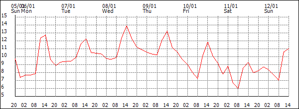 Temperature (°C)