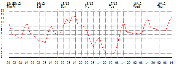 Temperature (°C)