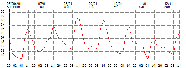 Temperature (°C)