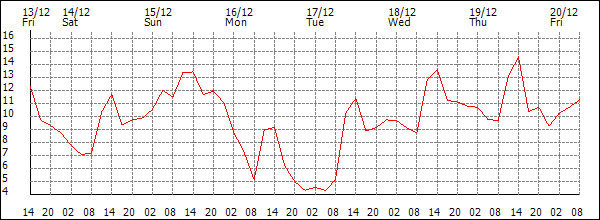 Temperature (°C)