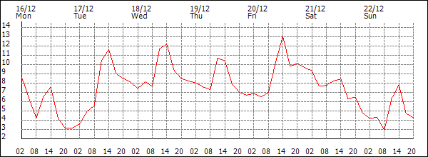 Temperature (°C)