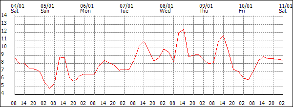 Temperature (°C)