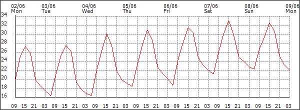 Temperature (°C)