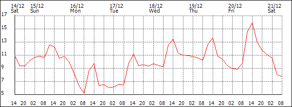 Temperature (°C)