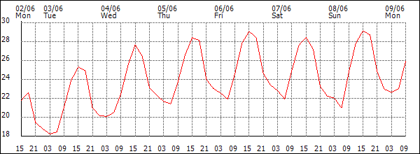 Temperature (°C)