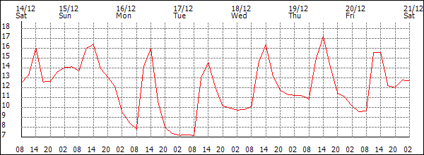 Temperature (°C)