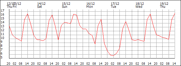 Temperature (°C)