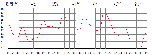 Temperature (°C)