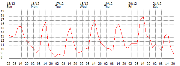 Temperature (°C)