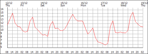 Temperature (°C)