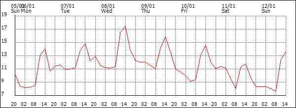 Temperature (°C)