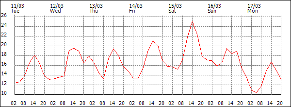 Temperature (°C)