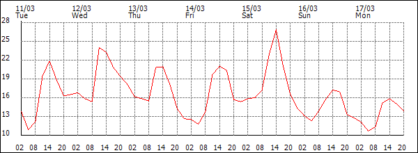 Temperature (°C)