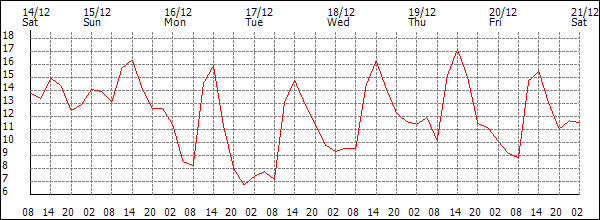 Temperature (°C)