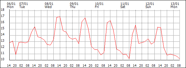 Temperature (°C)