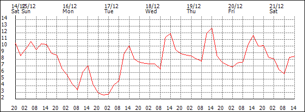 Temperature (°C)