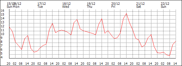 Temperature (°C)