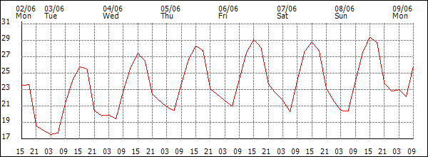Temperature (°C)