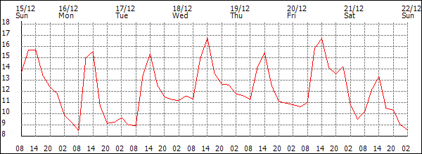 Temperature (°C)