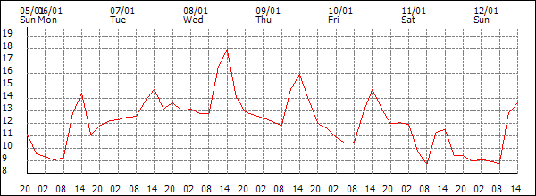 Temperature (°C)