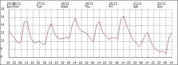 Temperature (°C)