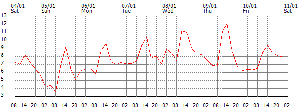 Temperature (°C)