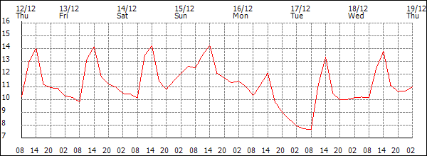 Temperature (°C)