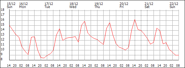 Temperature (°C)