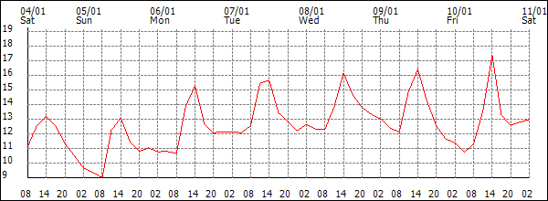 Temperature (°C)