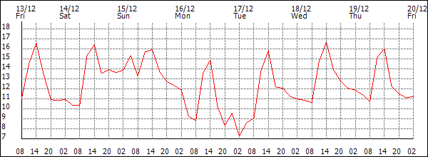 Temperature (°C)