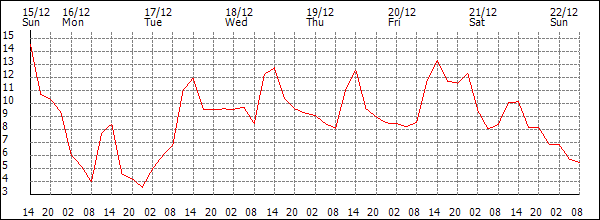 Temperature (°C)