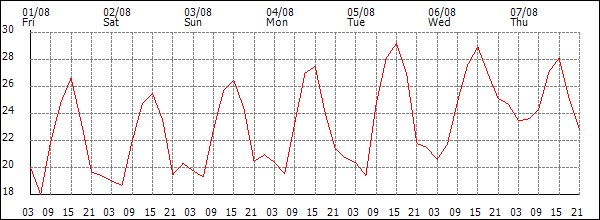 Temperature (°C)