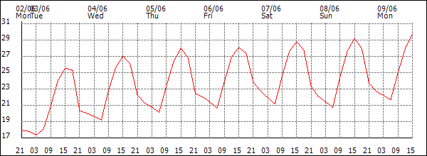 Temperature (°C)