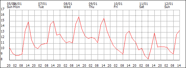 Temperature (°C)