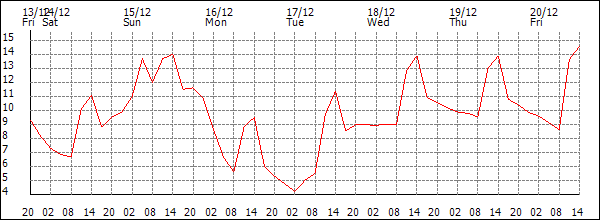 Temperature (°C)