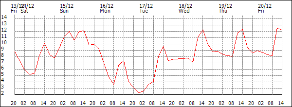 Temperature (°C)