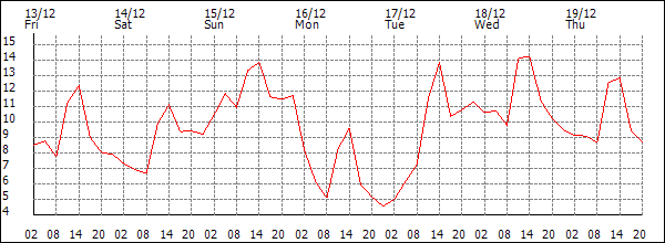 Temperature (°C)