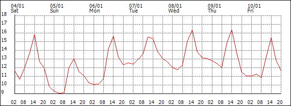 Temperature (°C)