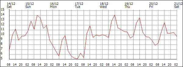 Temperature (°C)