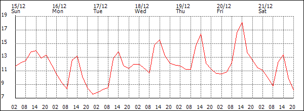 Temperature (°C)