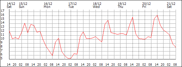 Temperature (°C)